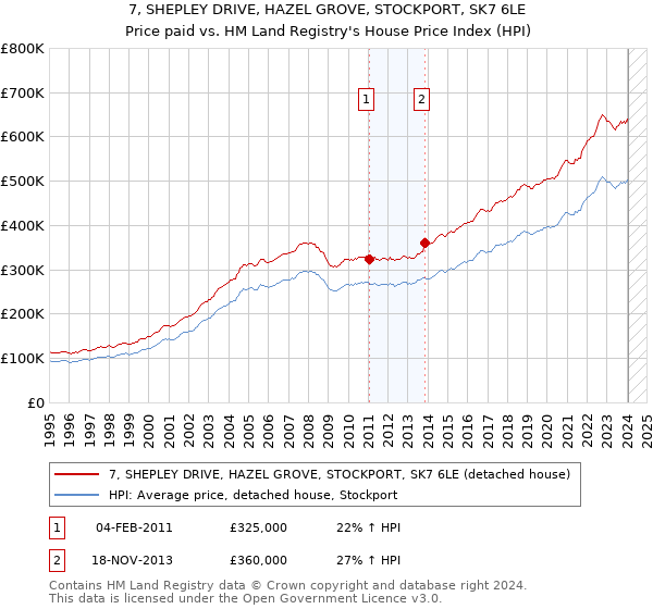 7, SHEPLEY DRIVE, HAZEL GROVE, STOCKPORT, SK7 6LE: Price paid vs HM Land Registry's House Price Index