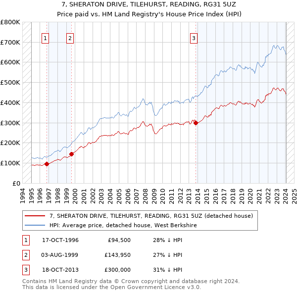 7, SHERATON DRIVE, TILEHURST, READING, RG31 5UZ: Price paid vs HM Land Registry's House Price Index