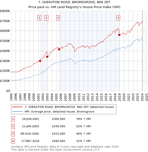7, SHERATON ROAD, BROMSGROVE, B60 2RT: Price paid vs HM Land Registry's House Price Index
