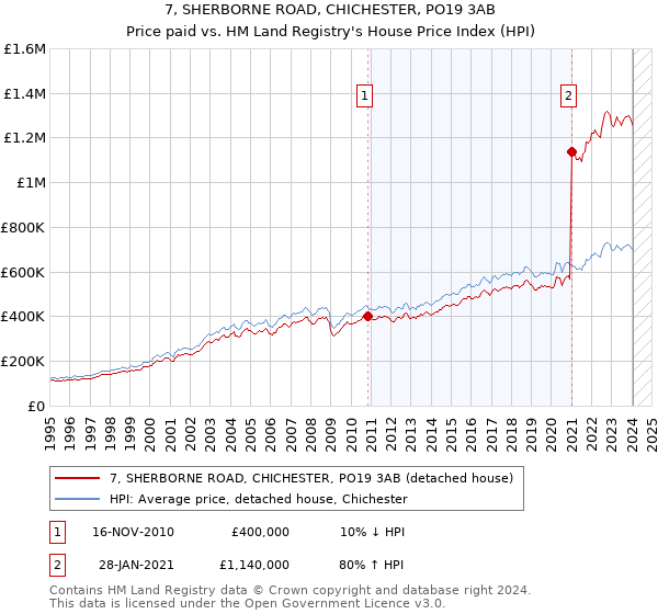 7, SHERBORNE ROAD, CHICHESTER, PO19 3AB: Price paid vs HM Land Registry's House Price Index