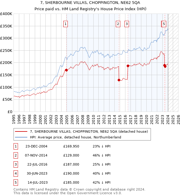 7, SHERBOURNE VILLAS, CHOPPINGTON, NE62 5QA: Price paid vs HM Land Registry's House Price Index