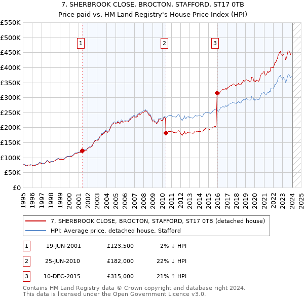 7, SHERBROOK CLOSE, BROCTON, STAFFORD, ST17 0TB: Price paid vs HM Land Registry's House Price Index