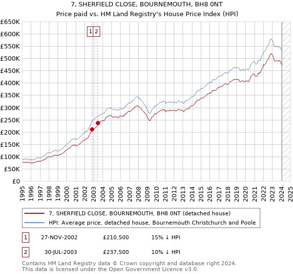 7, SHERFIELD CLOSE, BOURNEMOUTH, BH8 0NT: Price paid vs HM Land Registry's House Price Index