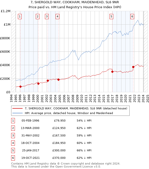 7, SHERGOLD WAY, COOKHAM, MAIDENHEAD, SL6 9NR: Price paid vs HM Land Registry's House Price Index