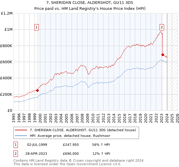 7, SHERIDAN CLOSE, ALDERSHOT, GU11 3DS: Price paid vs HM Land Registry's House Price Index