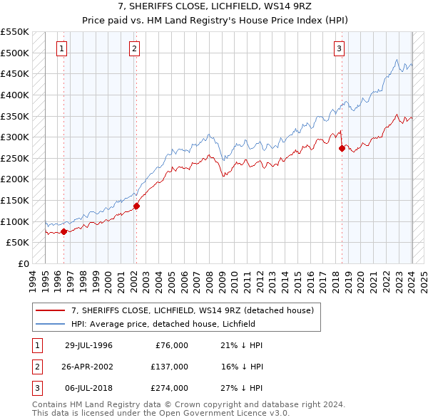 7, SHERIFFS CLOSE, LICHFIELD, WS14 9RZ: Price paid vs HM Land Registry's House Price Index
