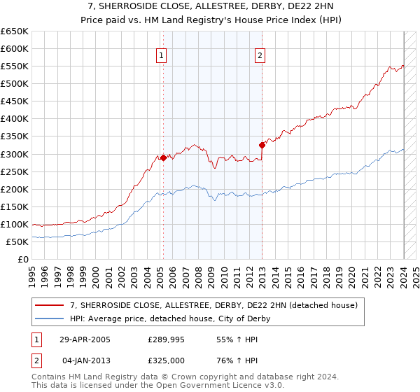 7, SHERROSIDE CLOSE, ALLESTREE, DERBY, DE22 2HN: Price paid vs HM Land Registry's House Price Index
