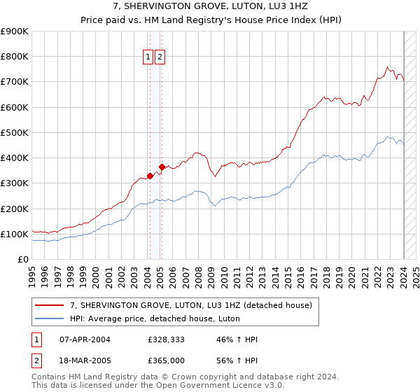 7, SHERVINGTON GROVE, LUTON, LU3 1HZ: Price paid vs HM Land Registry's House Price Index
