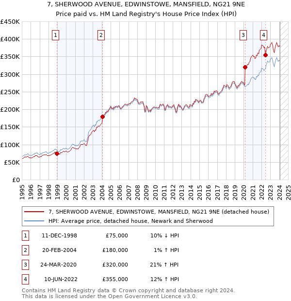 7, SHERWOOD AVENUE, EDWINSTOWE, MANSFIELD, NG21 9NE: Price paid vs HM Land Registry's House Price Index