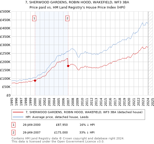 7, SHERWOOD GARDENS, ROBIN HOOD, WAKEFIELD, WF3 3BA: Price paid vs HM Land Registry's House Price Index