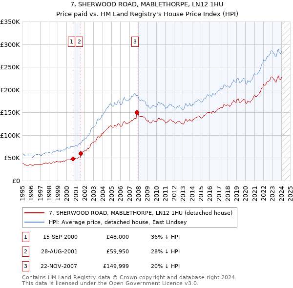 7, SHERWOOD ROAD, MABLETHORPE, LN12 1HU: Price paid vs HM Land Registry's House Price Index
