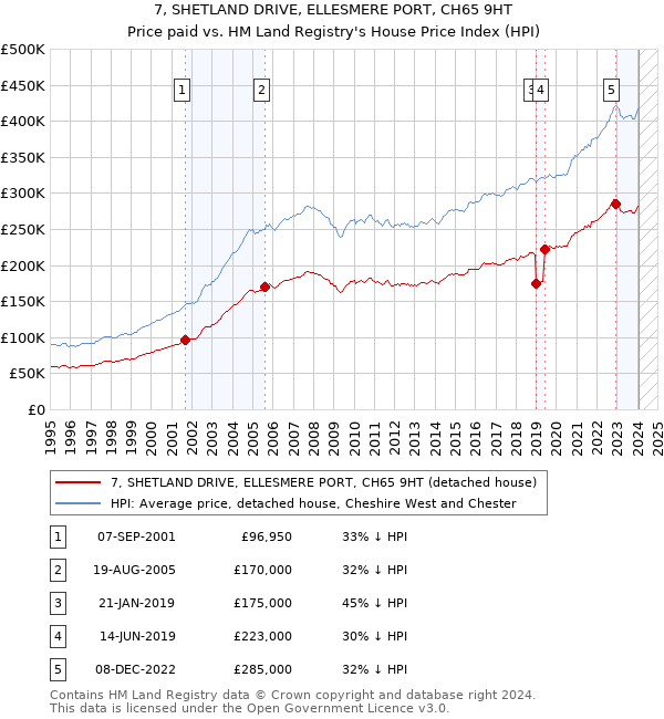7, SHETLAND DRIVE, ELLESMERE PORT, CH65 9HT: Price paid vs HM Land Registry's House Price Index