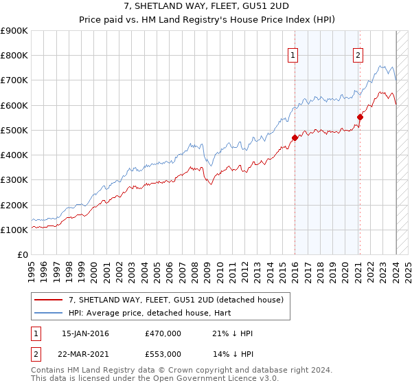 7, SHETLAND WAY, FLEET, GU51 2UD: Price paid vs HM Land Registry's House Price Index