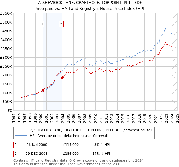 7, SHEVIOCK LANE, CRAFTHOLE, TORPOINT, PL11 3DF: Price paid vs HM Land Registry's House Price Index