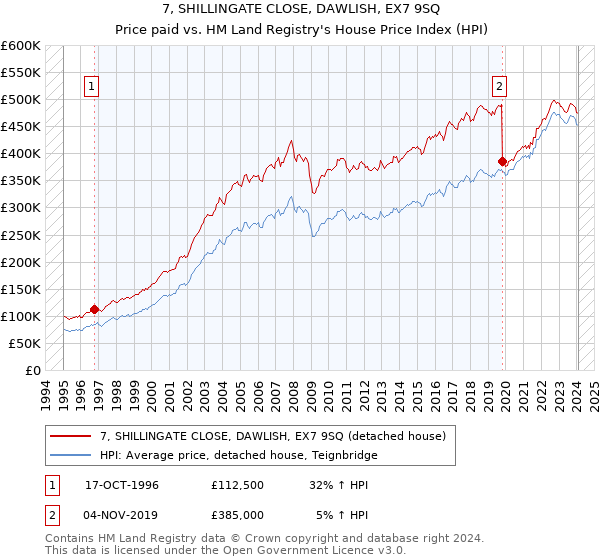 7, SHILLINGATE CLOSE, DAWLISH, EX7 9SQ: Price paid vs HM Land Registry's House Price Index
