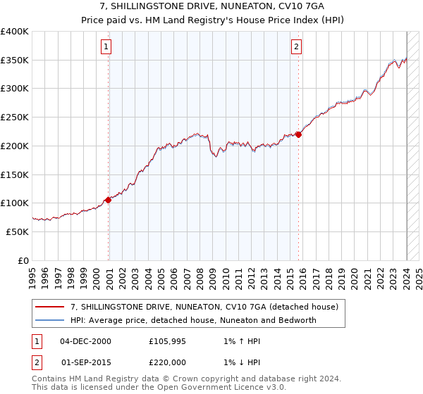 7, SHILLINGSTONE DRIVE, NUNEATON, CV10 7GA: Price paid vs HM Land Registry's House Price Index