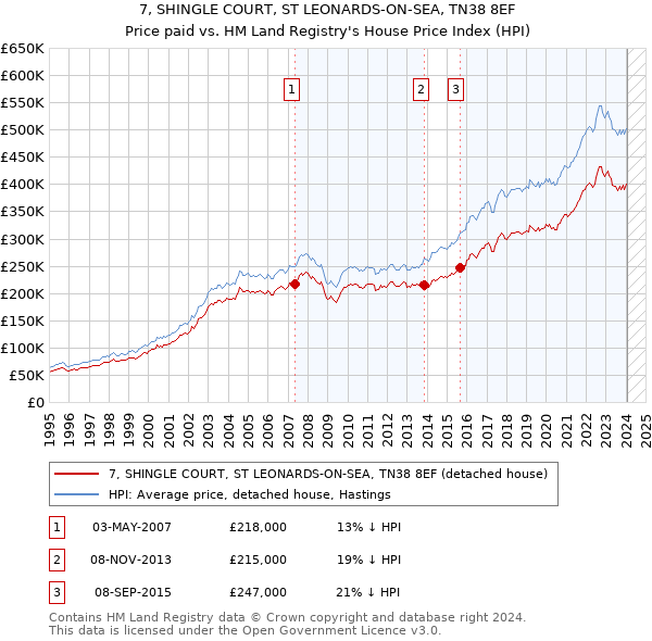 7, SHINGLE COURT, ST LEONARDS-ON-SEA, TN38 8EF: Price paid vs HM Land Registry's House Price Index