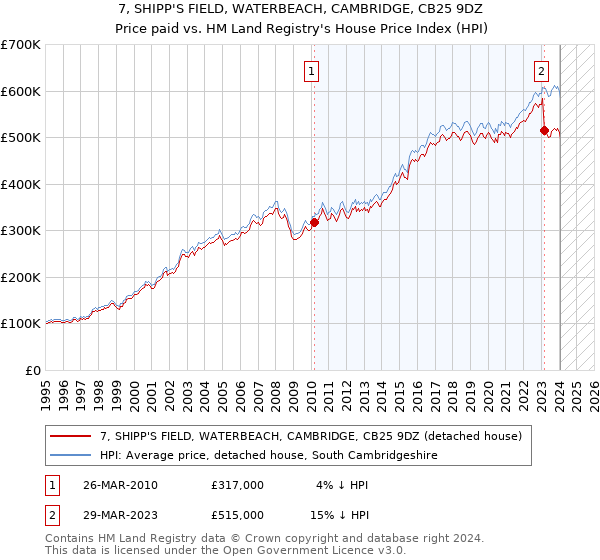 7, SHIPP'S FIELD, WATERBEACH, CAMBRIDGE, CB25 9DZ: Price paid vs HM Land Registry's House Price Index