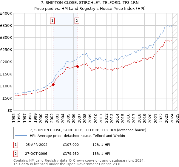 7, SHIPTON CLOSE, STIRCHLEY, TELFORD, TF3 1RN: Price paid vs HM Land Registry's House Price Index