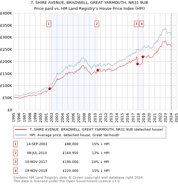7, SHIRE AVENUE, BRADWELL, GREAT YARMOUTH, NR31 9UB: Price paid vs HM Land Registry's House Price Index