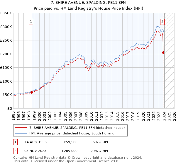 7, SHIRE AVENUE, SPALDING, PE11 3FN: Price paid vs HM Land Registry's House Price Index