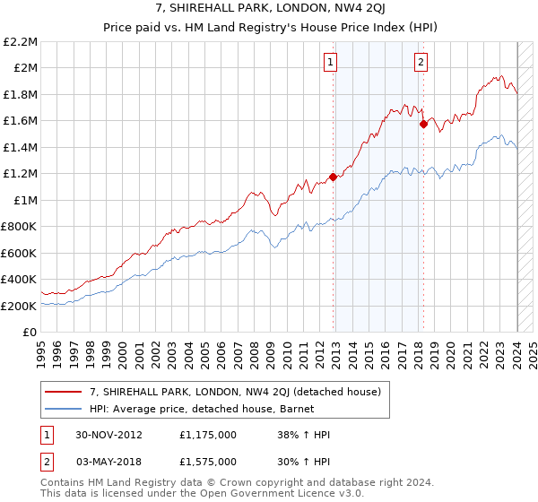 7, SHIREHALL PARK, LONDON, NW4 2QJ: Price paid vs HM Land Registry's House Price Index