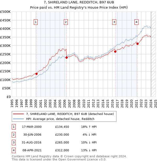 7, SHIRELAND LANE, REDDITCH, B97 6UB: Price paid vs HM Land Registry's House Price Index
