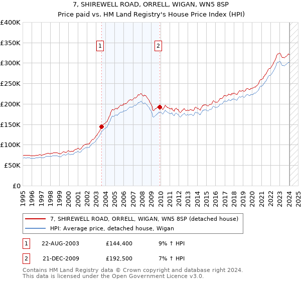 7, SHIREWELL ROAD, ORRELL, WIGAN, WN5 8SP: Price paid vs HM Land Registry's House Price Index