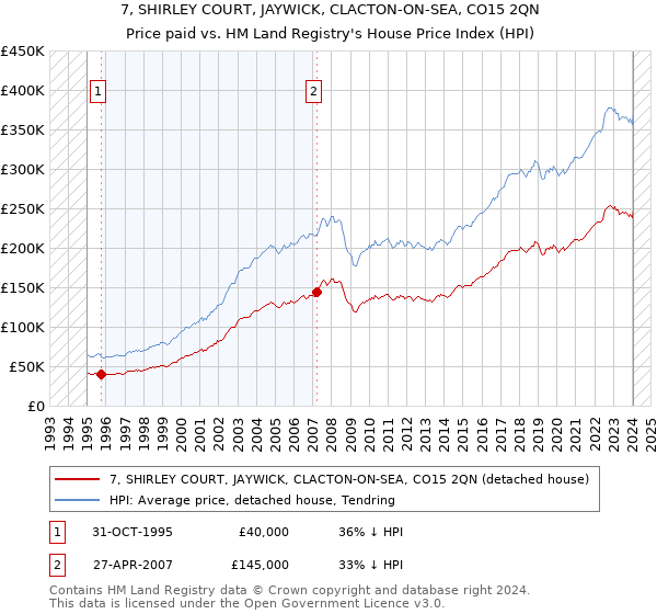 7, SHIRLEY COURT, JAYWICK, CLACTON-ON-SEA, CO15 2QN: Price paid vs HM Land Registry's House Price Index