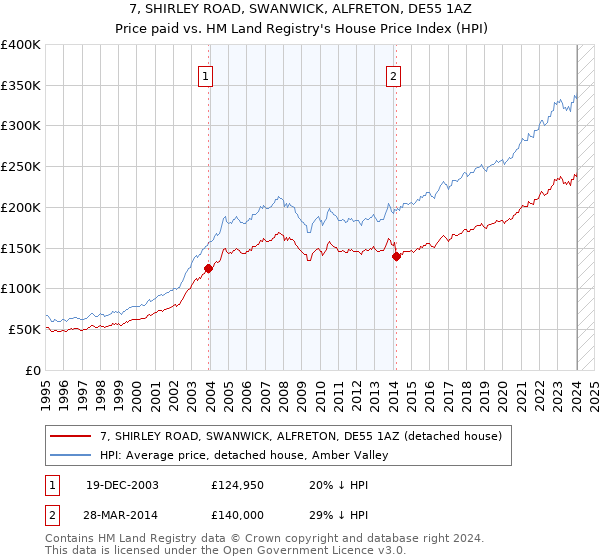 7, SHIRLEY ROAD, SWANWICK, ALFRETON, DE55 1AZ: Price paid vs HM Land Registry's House Price Index