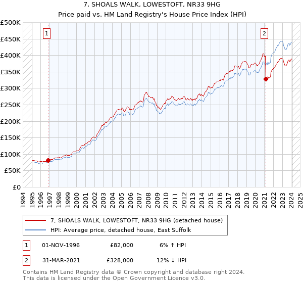 7, SHOALS WALK, LOWESTOFT, NR33 9HG: Price paid vs HM Land Registry's House Price Index