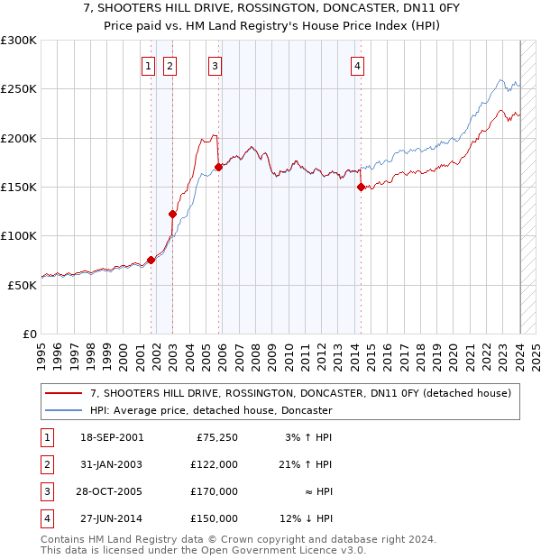 7, SHOOTERS HILL DRIVE, ROSSINGTON, DONCASTER, DN11 0FY: Price paid vs HM Land Registry's House Price Index