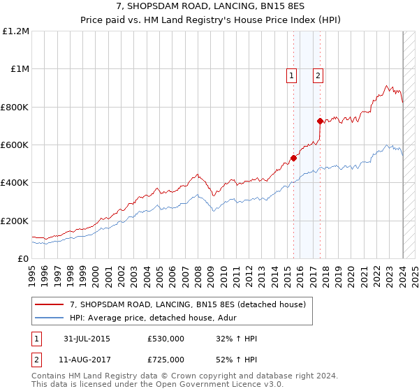 7, SHOPSDAM ROAD, LANCING, BN15 8ES: Price paid vs HM Land Registry's House Price Index