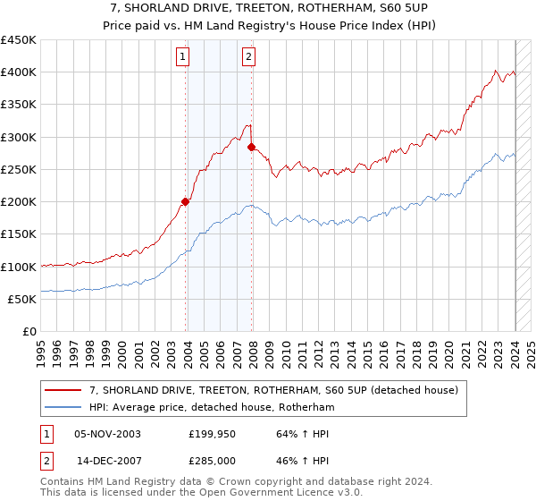7, SHORLAND DRIVE, TREETON, ROTHERHAM, S60 5UP: Price paid vs HM Land Registry's House Price Index