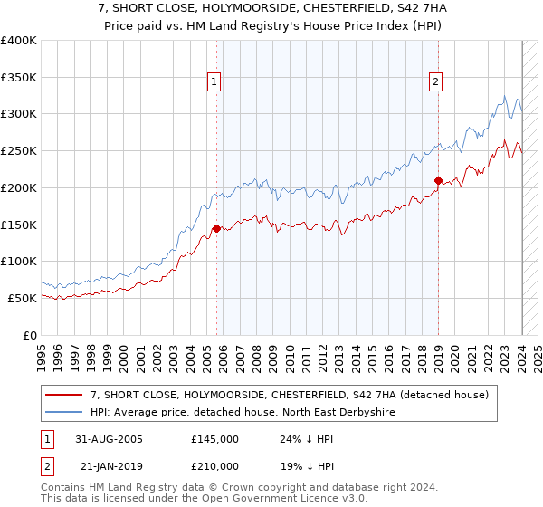 7, SHORT CLOSE, HOLYMOORSIDE, CHESTERFIELD, S42 7HA: Price paid vs HM Land Registry's House Price Index