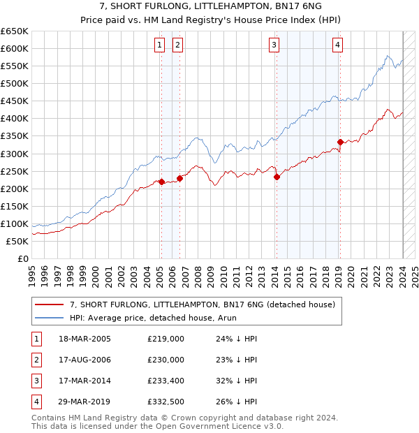 7, SHORT FURLONG, LITTLEHAMPTON, BN17 6NG: Price paid vs HM Land Registry's House Price Index