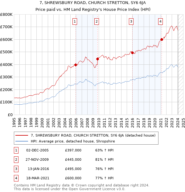 7, SHREWSBURY ROAD, CHURCH STRETTON, SY6 6JA: Price paid vs HM Land Registry's House Price Index