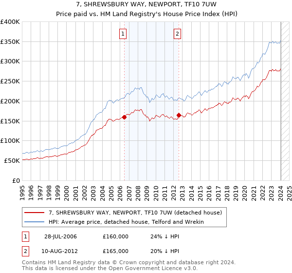 7, SHREWSBURY WAY, NEWPORT, TF10 7UW: Price paid vs HM Land Registry's House Price Index