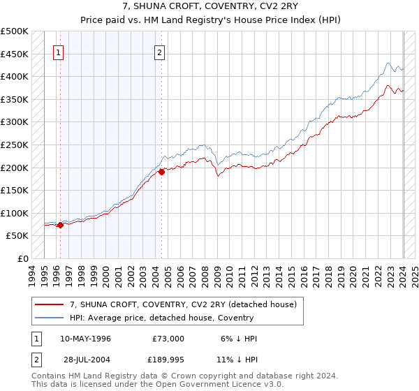 7, SHUNA CROFT, COVENTRY, CV2 2RY: Price paid vs HM Land Registry's House Price Index