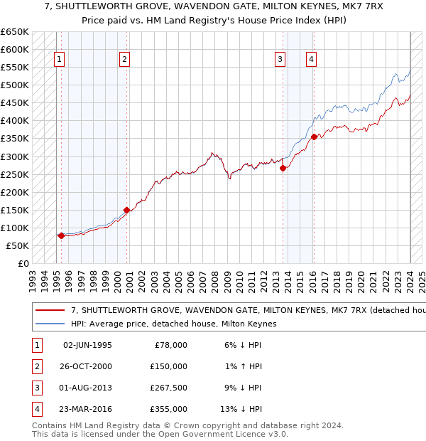 7, SHUTTLEWORTH GROVE, WAVENDON GATE, MILTON KEYNES, MK7 7RX: Price paid vs HM Land Registry's House Price Index