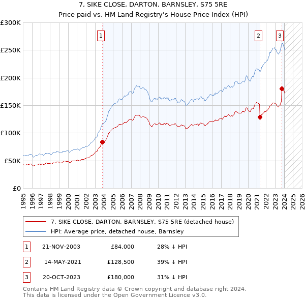 7, SIKE CLOSE, DARTON, BARNSLEY, S75 5RE: Price paid vs HM Land Registry's House Price Index