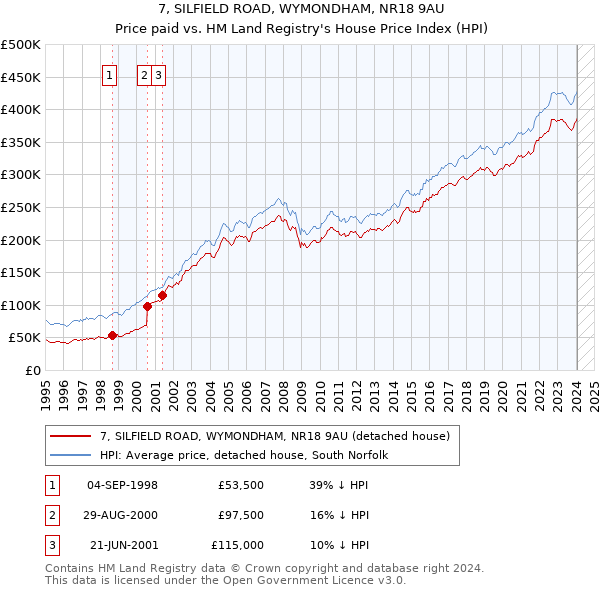 7, SILFIELD ROAD, WYMONDHAM, NR18 9AU: Price paid vs HM Land Registry's House Price Index