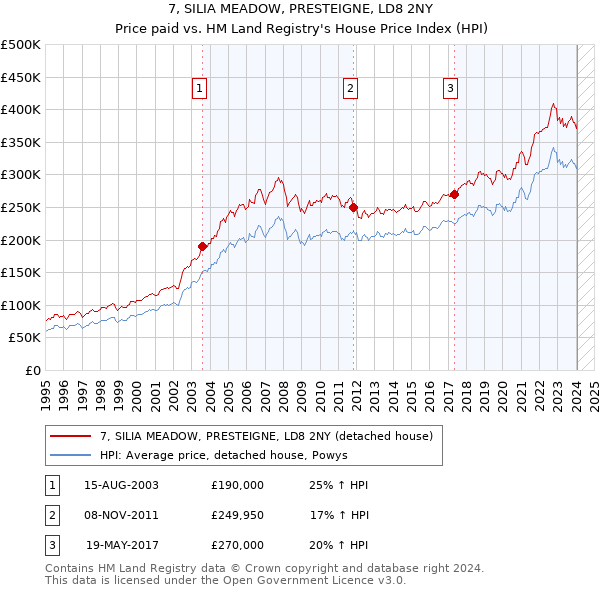 7, SILIA MEADOW, PRESTEIGNE, LD8 2NY: Price paid vs HM Land Registry's House Price Index