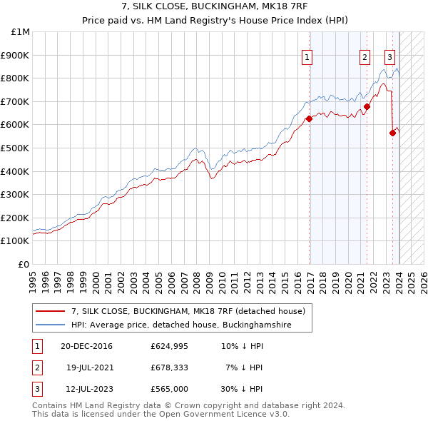 7, SILK CLOSE, BUCKINGHAM, MK18 7RF: Price paid vs HM Land Registry's House Price Index