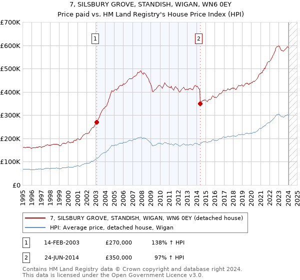 7, SILSBURY GROVE, STANDISH, WIGAN, WN6 0EY: Price paid vs HM Land Registry's House Price Index
