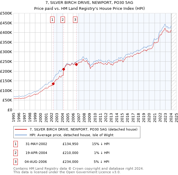 7, SILVER BIRCH DRIVE, NEWPORT, PO30 5AG: Price paid vs HM Land Registry's House Price Index