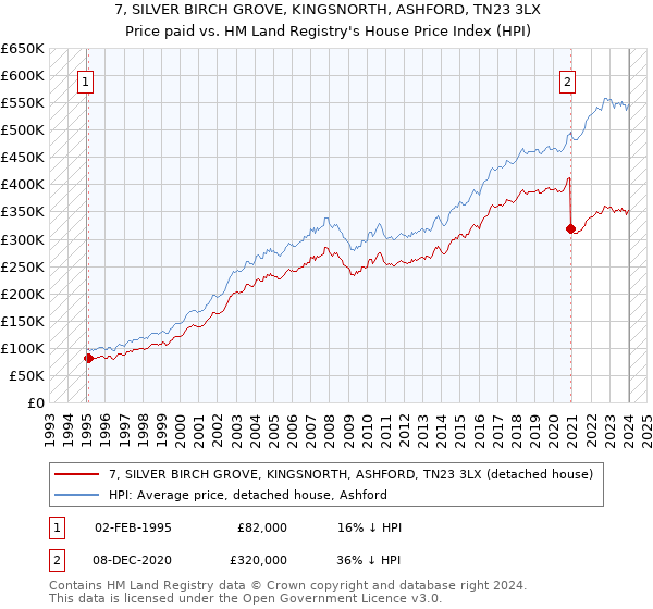 7, SILVER BIRCH GROVE, KINGSNORTH, ASHFORD, TN23 3LX: Price paid vs HM Land Registry's House Price Index