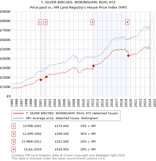 7, SILVER BIRCHES, WOKINGHAM, RG41 4YZ: Price paid vs HM Land Registry's House Price Index