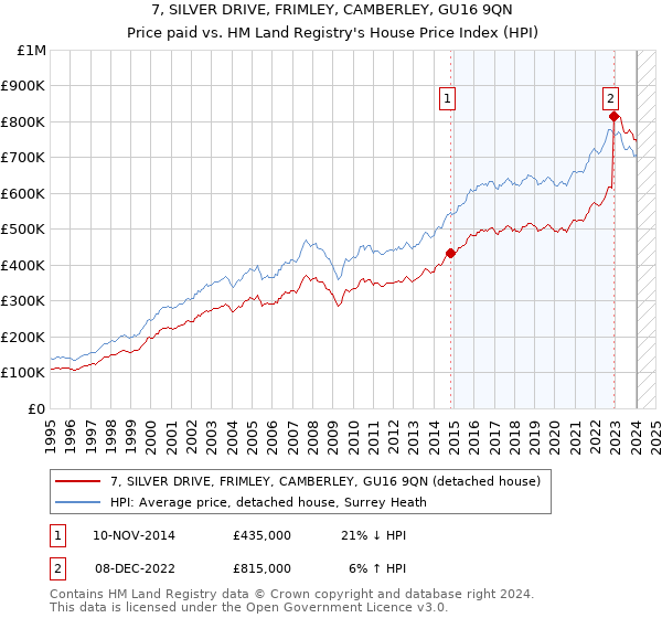 7, SILVER DRIVE, FRIMLEY, CAMBERLEY, GU16 9QN: Price paid vs HM Land Registry's House Price Index