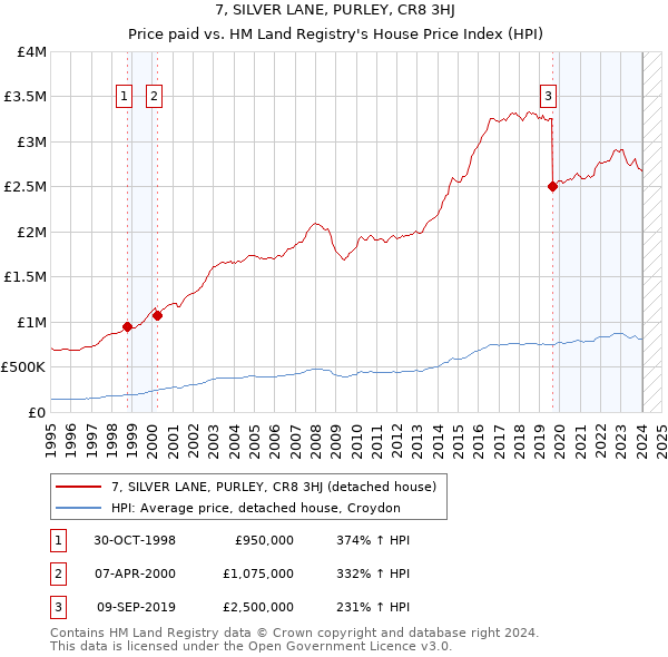 7, SILVER LANE, PURLEY, CR8 3HJ: Price paid vs HM Land Registry's House Price Index